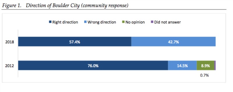 Survey Results Direction Bouldr City, NV