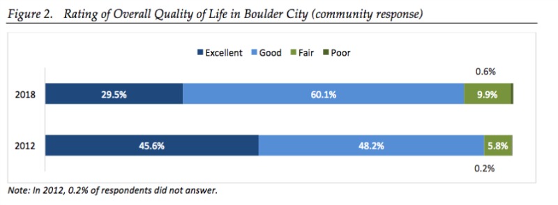 Boulder City, NV Quality of life