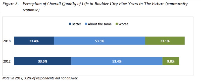5 Years Boulder City, NV Quality