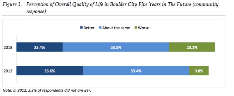 5 Years Boulder City, NV Quality