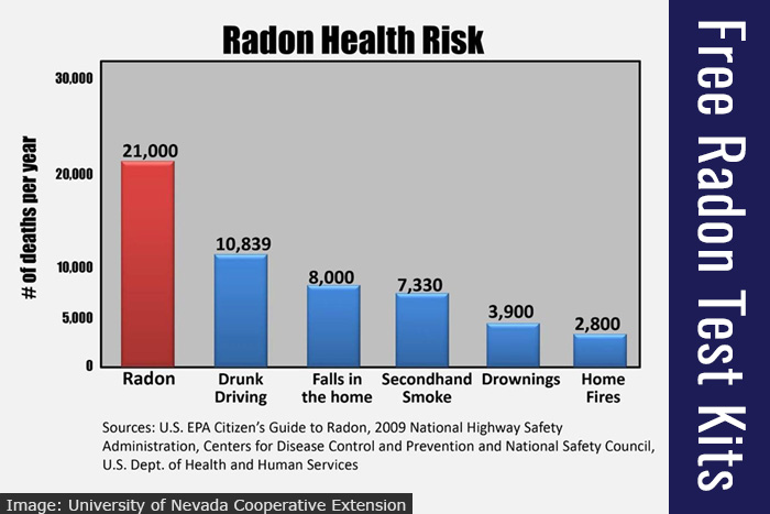 Radon Health Risks Chart