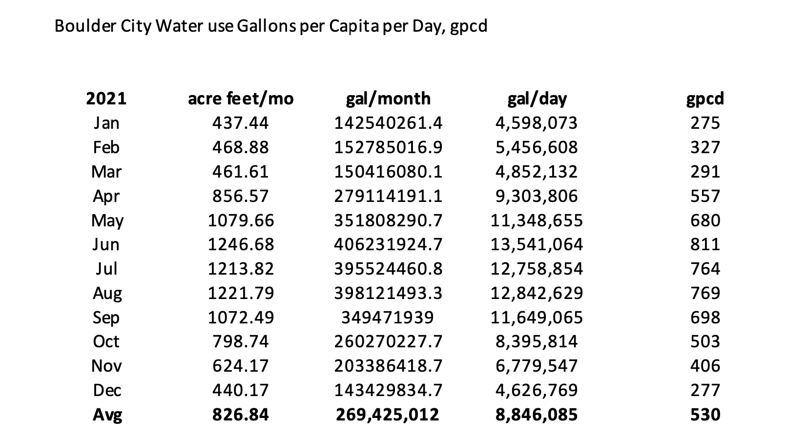 2021 Boulder City, NV Water Use Detail