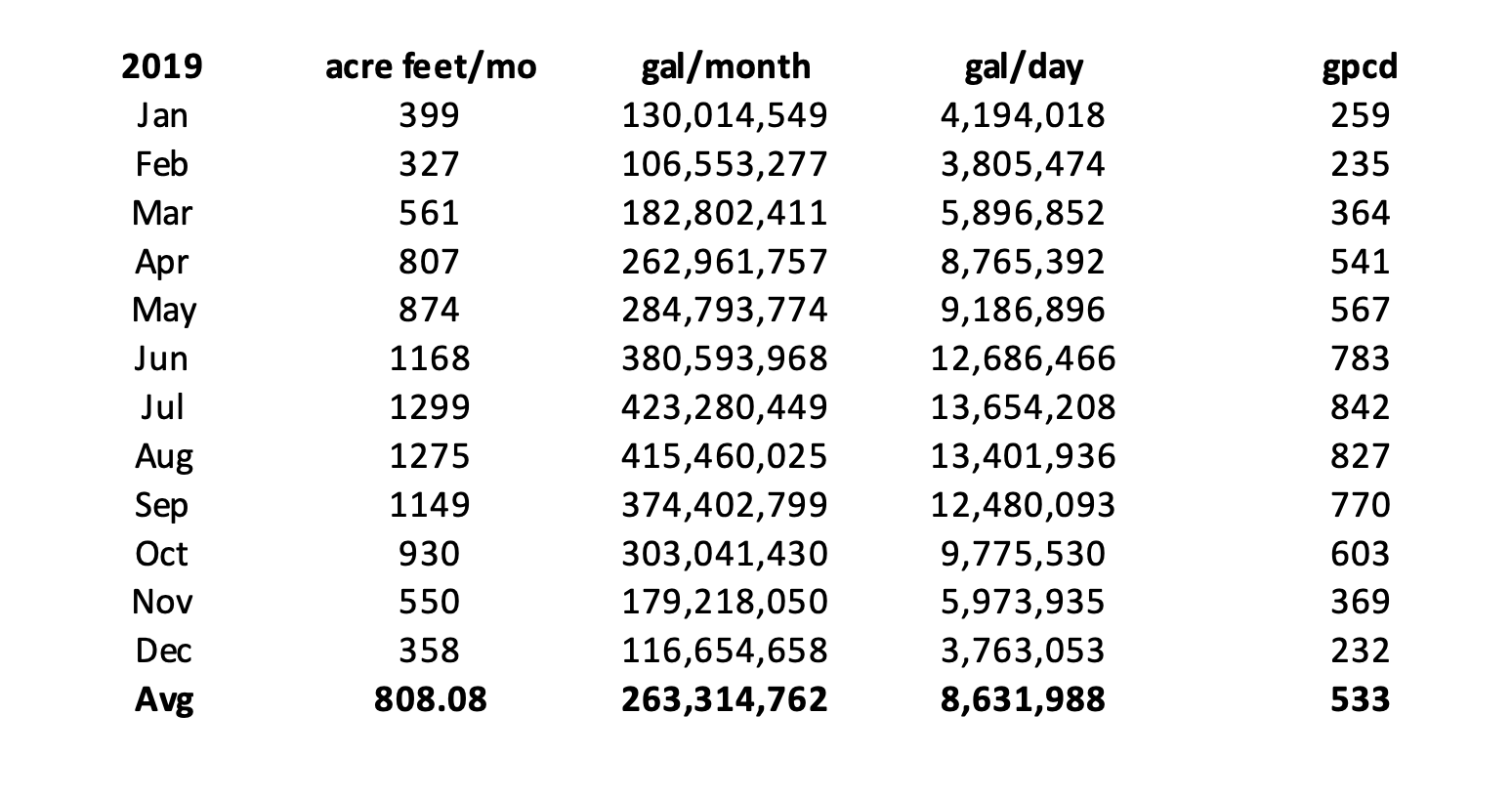 2019 Boulder City, NV Water Use Detail