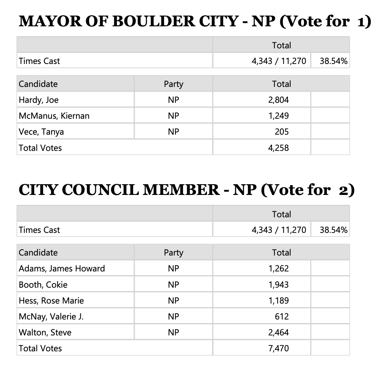 Boulder City, NV Primary Election Counts 6/14