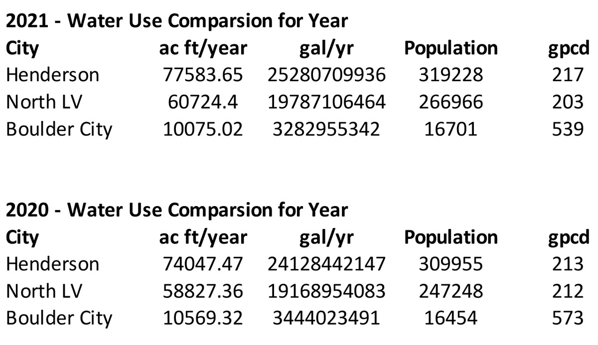 Water Use Comps 2 Years boulder City, NV